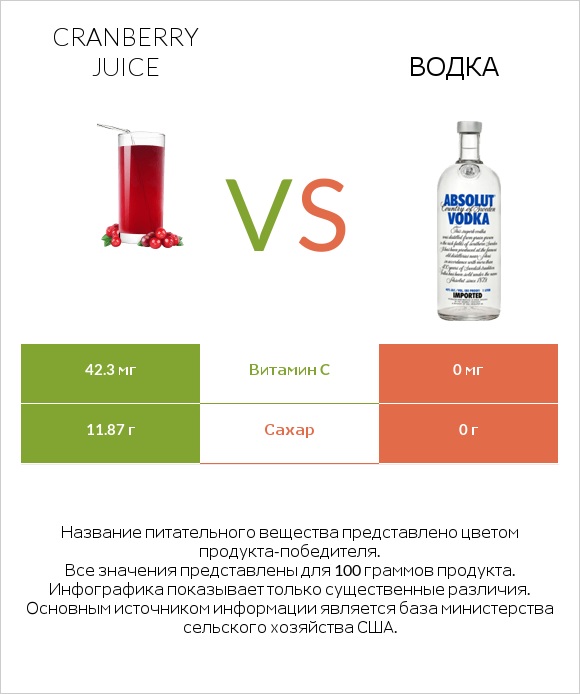 Cranberry juice vs Водка infographic