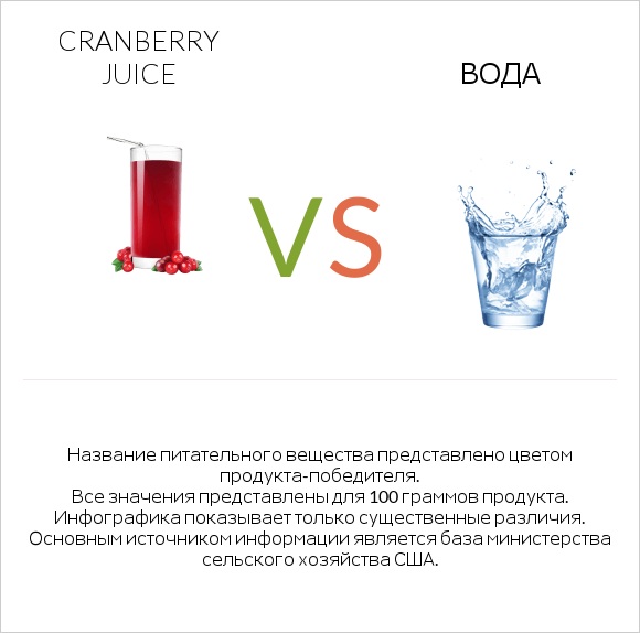 Cranberry juice vs Вода infographic