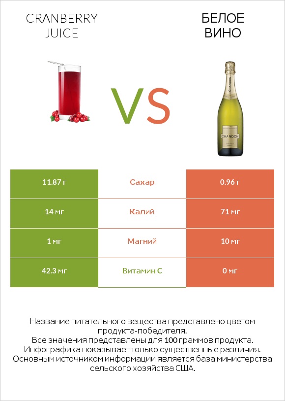 Cranberry juice vs Белое вино infographic