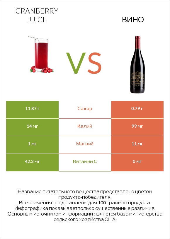 Cranberry juice vs Вино infographic