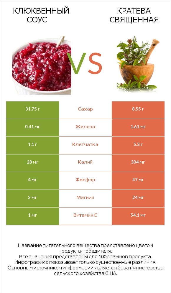 Клюквенный соус vs Кратева священная infographic