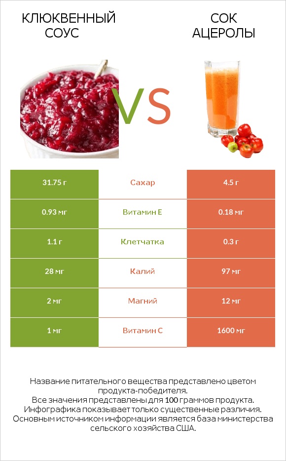 Клюквенный соус vs Сок ацеролы infographic