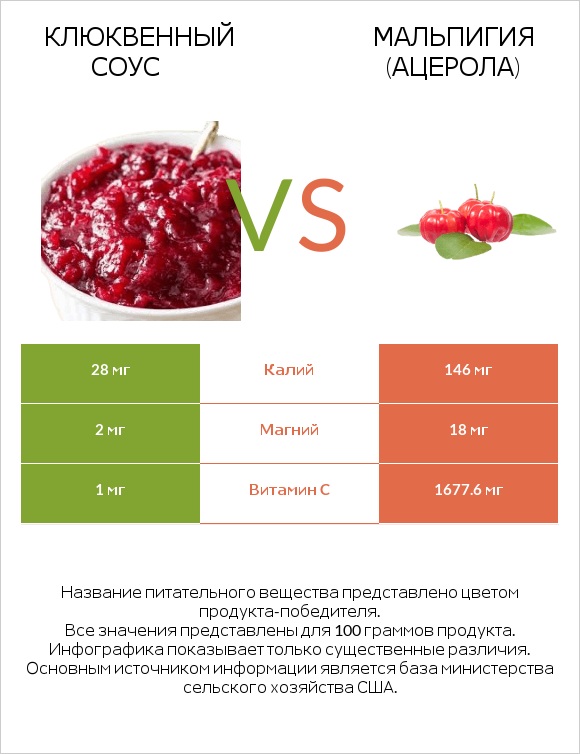 Клюквенный соус vs Мальпигия (ацерола) infographic