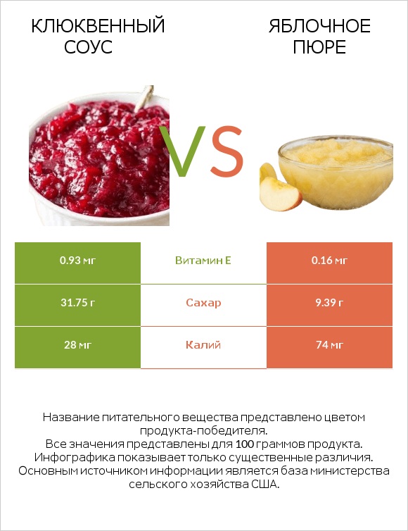 Клюквенный соус vs Яблочное пюре infographic