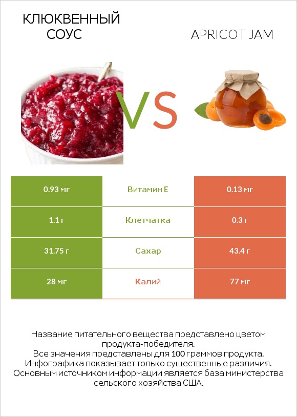 Клюквенный соус vs Apricot jam infographic