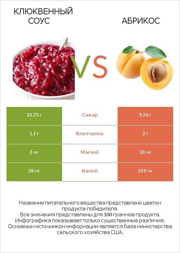 Клюквенный соус vs Абрикос infographic