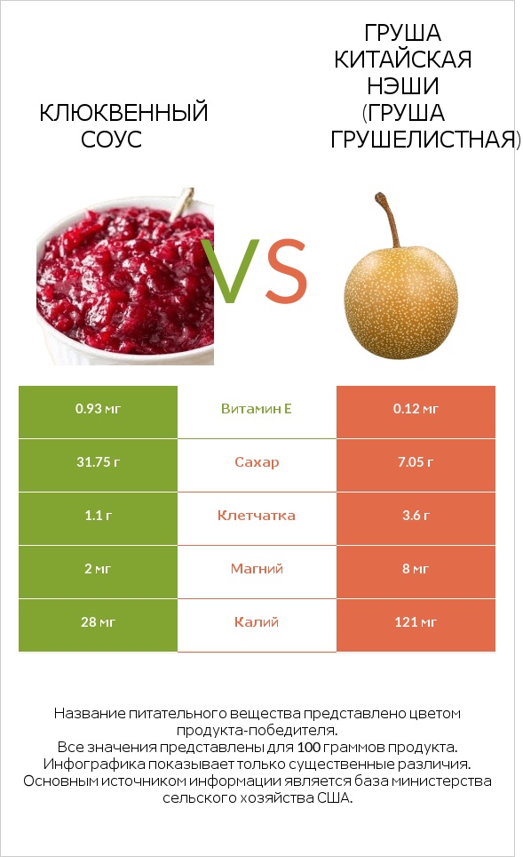 Клюквенный соус vs Груша китайская Нэши (груша Грушелистная) infographic