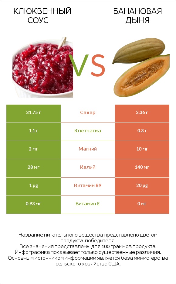 Клюквенный соус vs Банановая дыня infographic