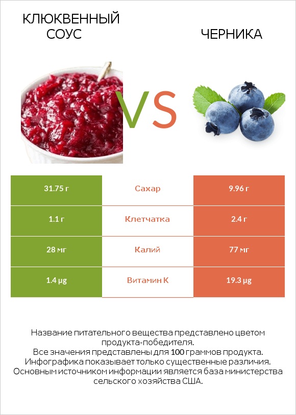 Клюквенный соус vs Черника infographic