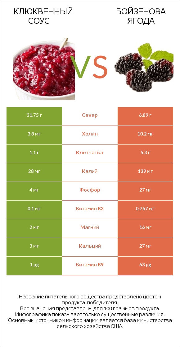 Клюквенный соус vs Бойзенова ягода infographic