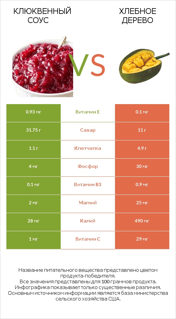 Клюквенный соус vs Хлебное дерево infographic