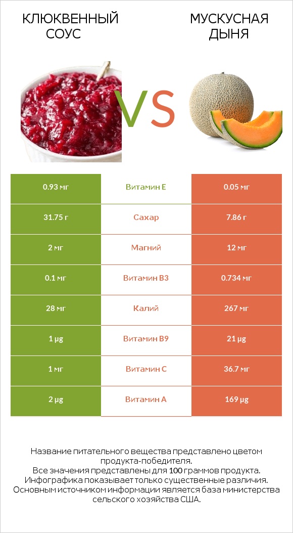 Клюквенный соус vs Мускусная дыня infographic