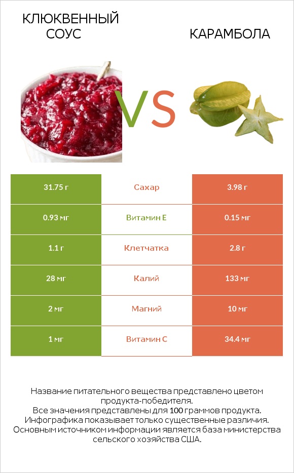 Клюквенный соус vs Карамбола infographic