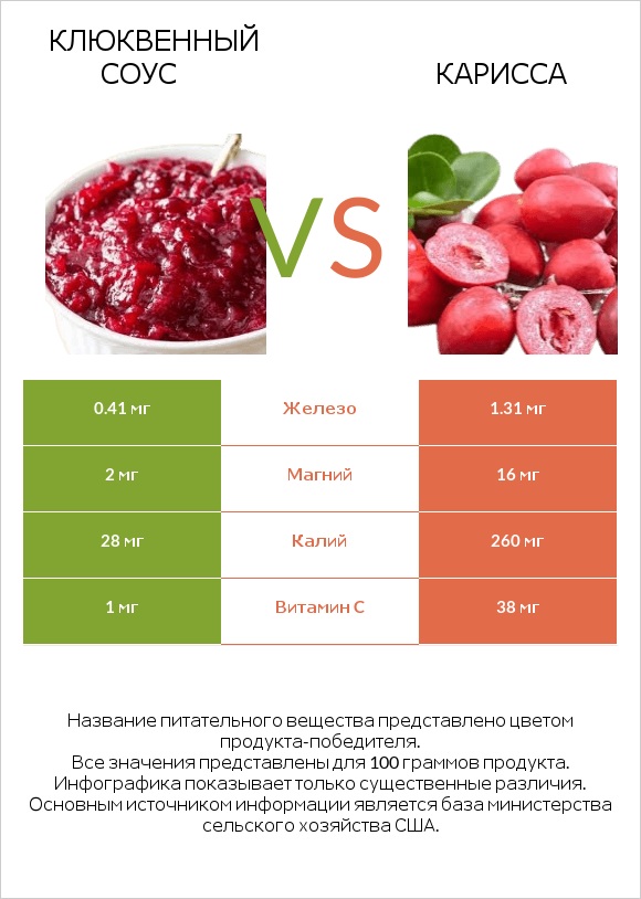 Клюквенный соус vs Карисса infographic