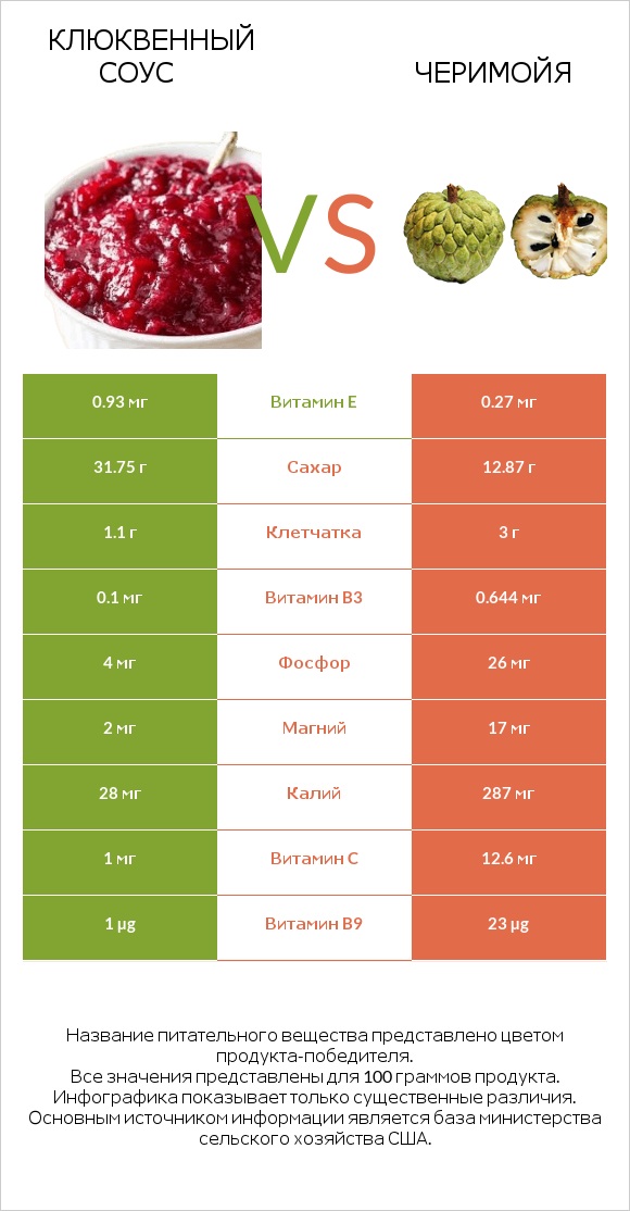 Клюквенный соус vs Черимойя infographic