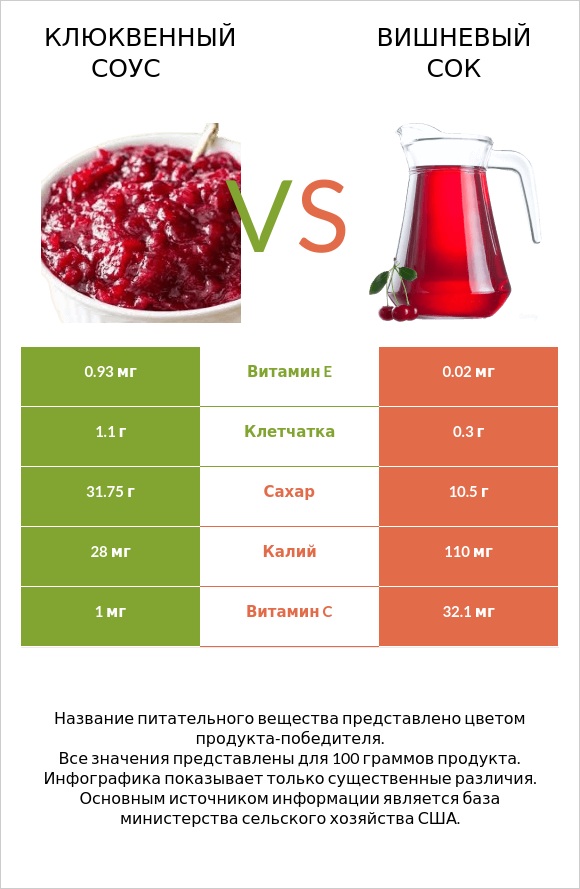 Клюквенный соус vs Вишневый сок infographic