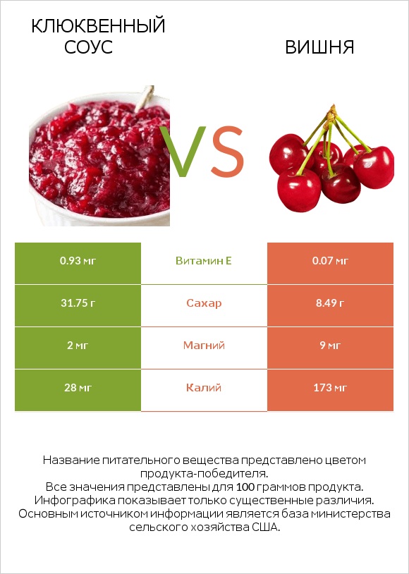 Клюквенный соус vs Вишня infographic