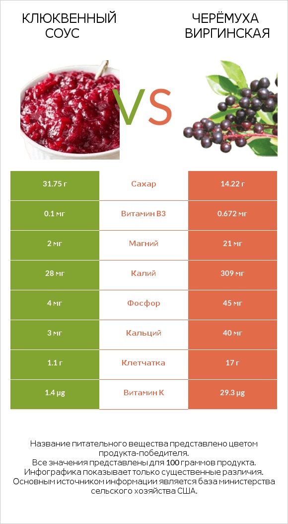 Клюквенный соус vs Черёмуха виргинская infographic