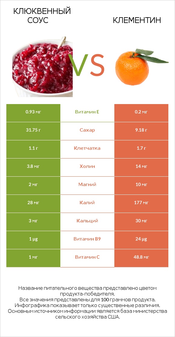 Клюквенный соус vs Клементин infographic