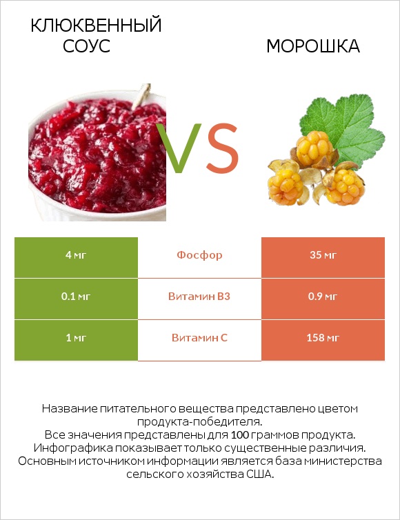 Клюквенный соус vs Морошка infographic