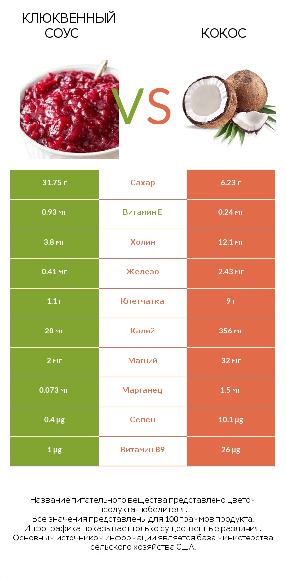 Клюквенный соус vs Кокос infographic