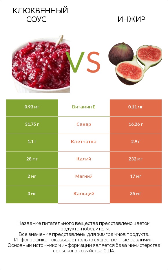 Клюквенный соус vs Инжир infographic