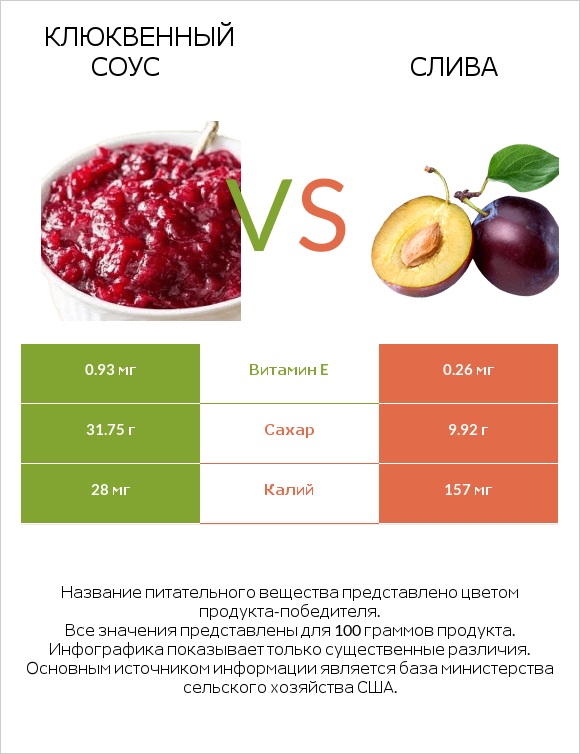 Клюквенный соус vs Слива infographic