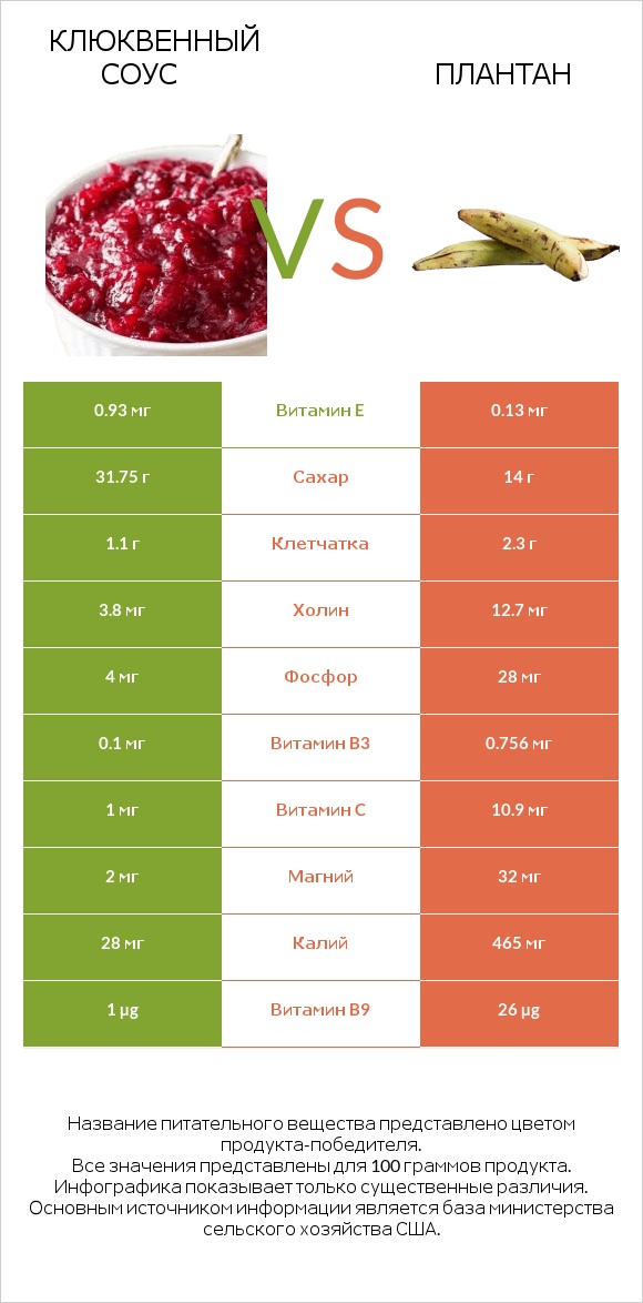 Клюквенный соус vs Плантан infographic