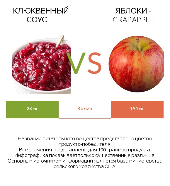 Клюквенный соус vs Яблоки - crabapple infographic