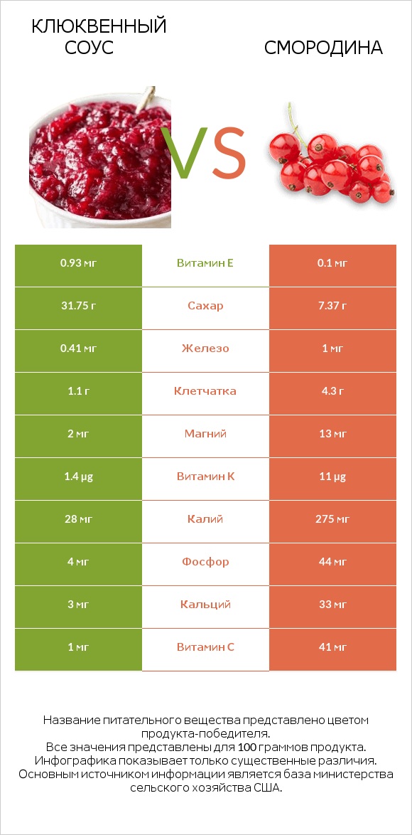 Клюквенный соус vs Смородина infographic