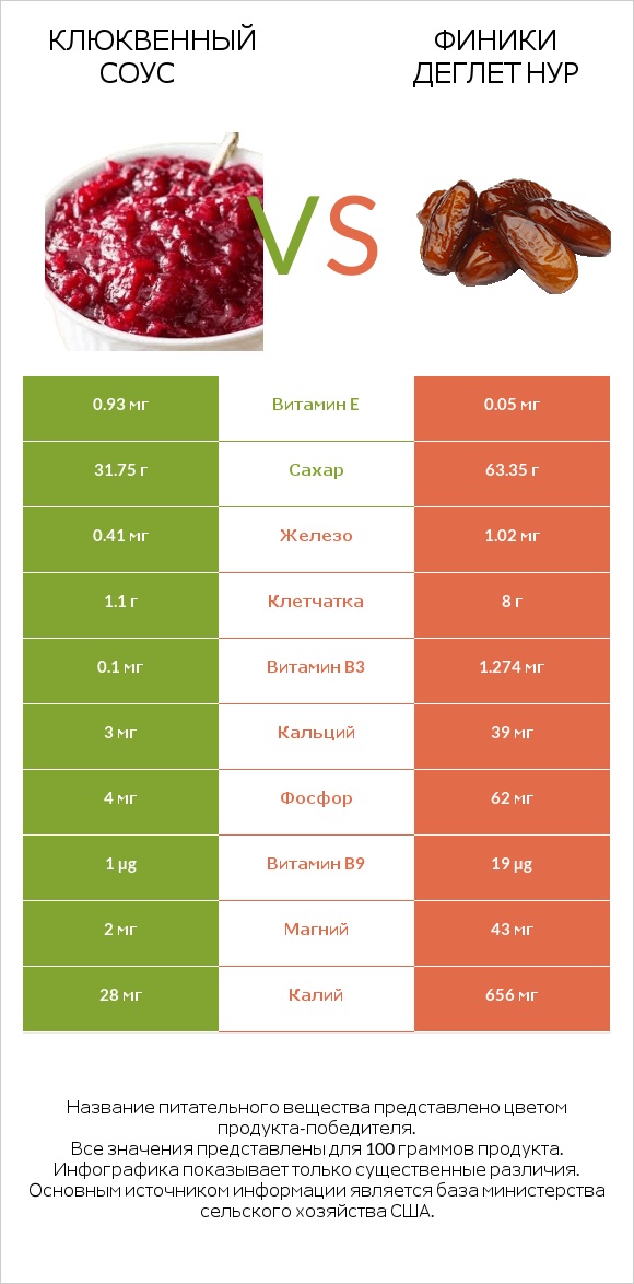 Клюквенный соус vs Финики деглет нур infographic