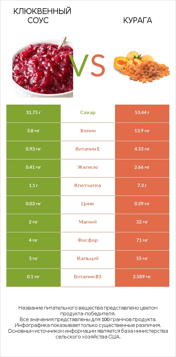 Клюквенный соус vs Курага infographic