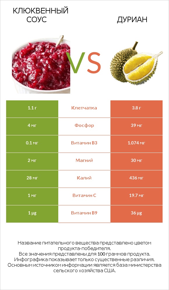 Клюквенный соус vs Дуриан infographic