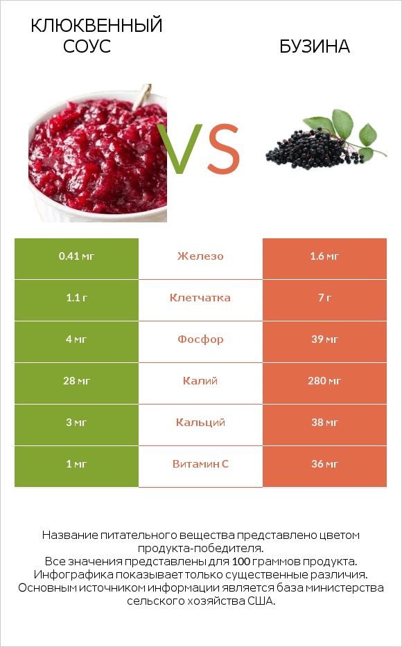 Клюквенный соус vs Бузина infographic