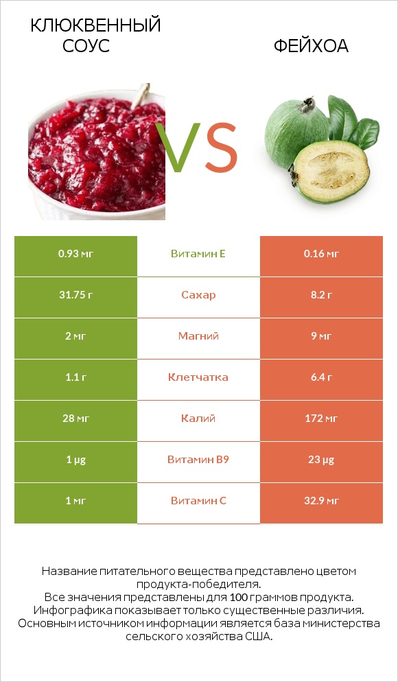 Клюквенный соус vs Фейхоа infographic