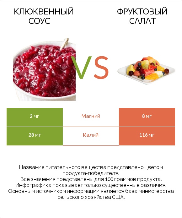 Клюквенный соус vs Фруктовый салат infographic