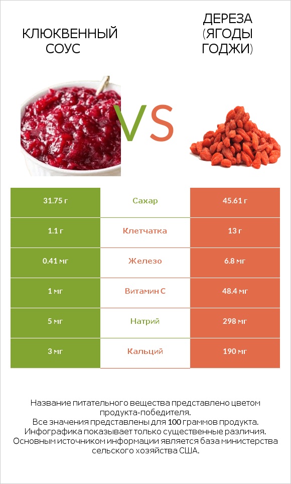 Клюквенный соус vs Дереза (ягоды годжи) infographic