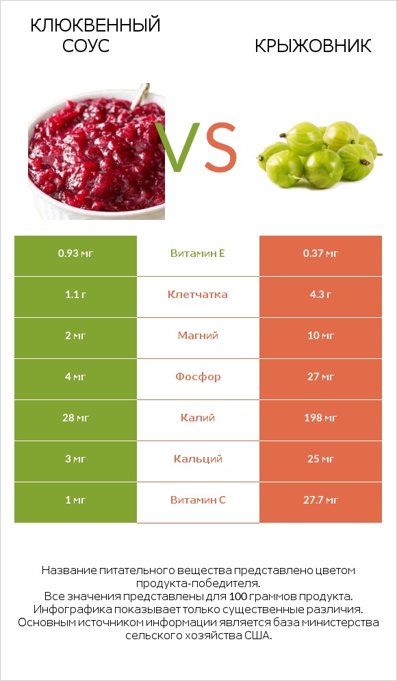 Клюквенный соус vs Крыжовник infographic