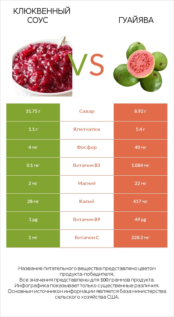 Клюквенный соус vs Гуайява infographic