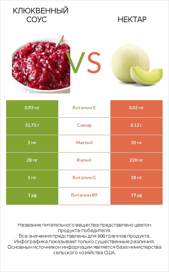 Клюквенный соус vs Нектар infographic