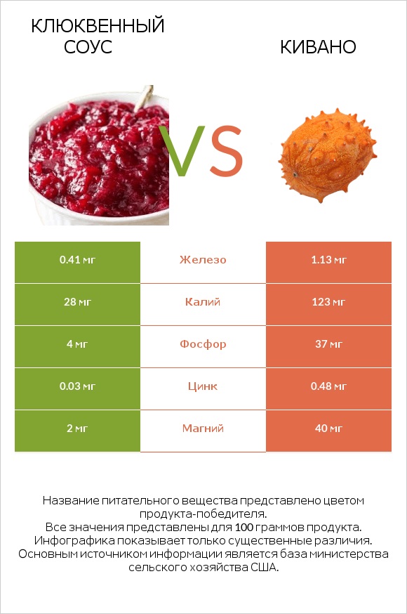 Клюквенный соус vs Кивано infographic