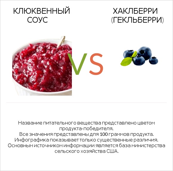 Клюквенный соус vs Хаклберри (Гекльберри) infographic