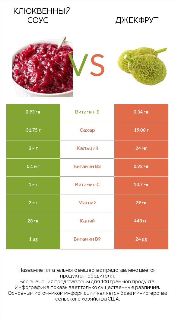 Клюквенный соус vs Джекфрут infographic