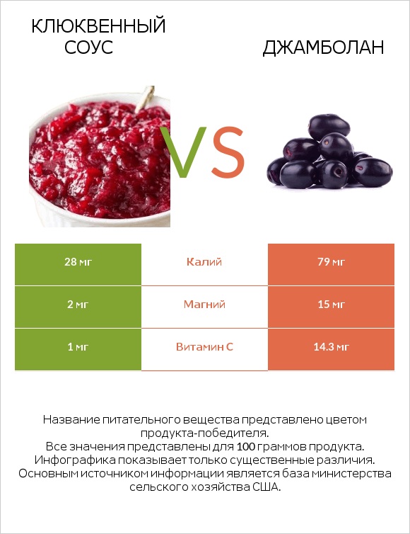 Клюквенный соус vs Джамболан infographic