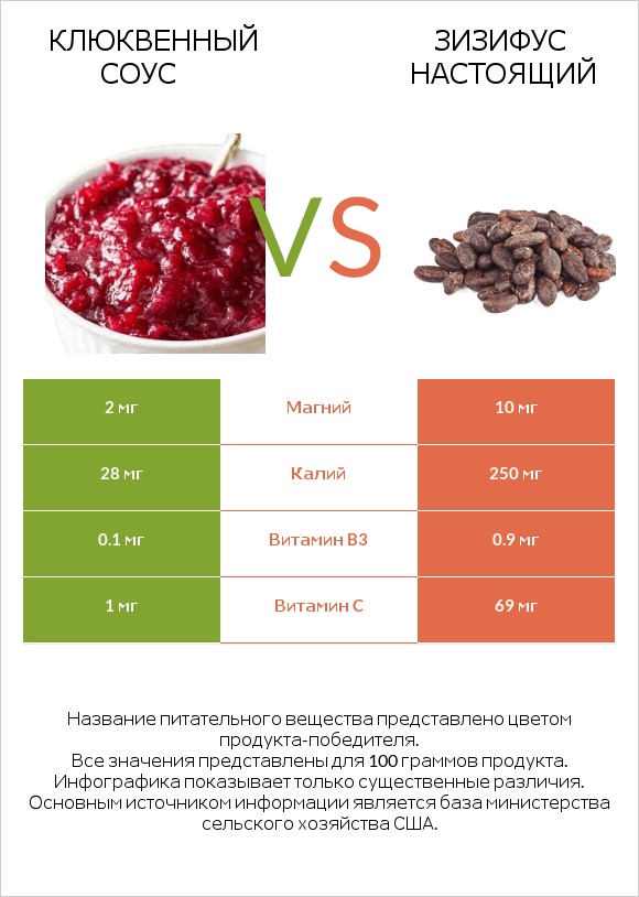 Клюквенный соус vs Зизифус настоящий infographic