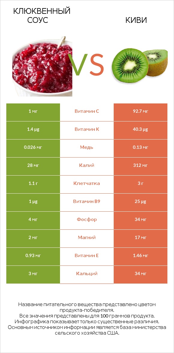 Клюквенный соус vs Киви infographic