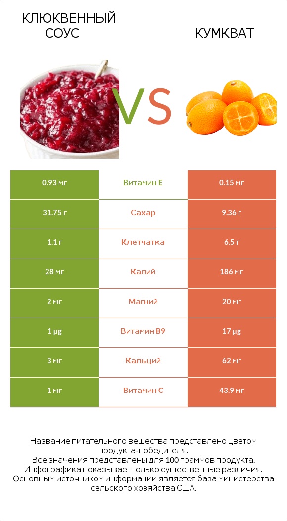 Клюквенный соус vs Кумкват infographic