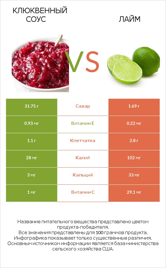 Клюквенный соус vs Лайм infographic