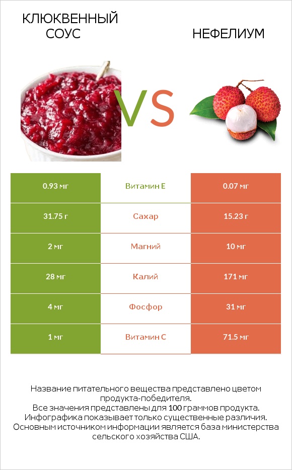 Клюквенный соус vs Нефелиум infographic