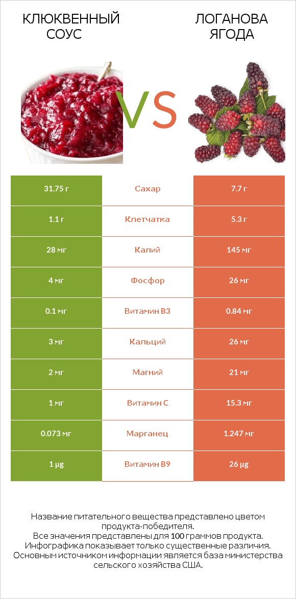 Клюквенный соус vs Логанова ягода infographic